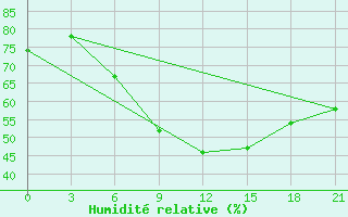 Courbe de l'humidit relative pour Orsa