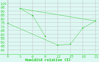 Courbe de l'humidit relative pour Baranovici