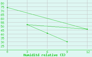 Courbe de l'humidit relative pour Lincang