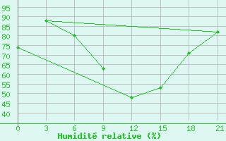 Courbe de l'humidit relative pour Liubashivka