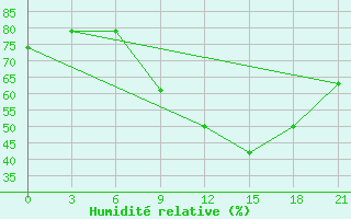 Courbe de l'humidit relative pour Logrono (Esp)