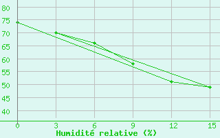 Courbe de l'humidit relative pour Gori