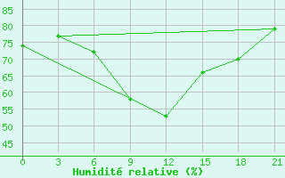Courbe de l'humidit relative pour Pavlovskij Posad