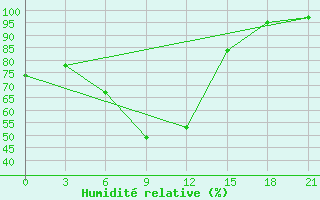 Courbe de l'humidit relative pour Konitsa