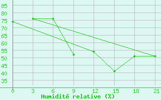 Courbe de l'humidit relative pour Svitlovods'K