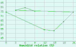 Courbe de l'humidit relative pour Krasnye Baki