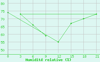 Courbe de l'humidit relative pour Tuapse