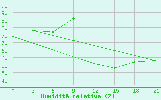 Courbe de l'humidit relative pour Bricany