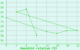 Courbe de l'humidit relative pour Levitha