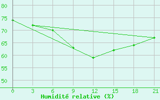 Courbe de l'humidit relative pour Arsk