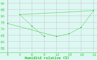 Courbe de l'humidit relative pour Kalevala