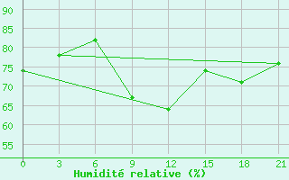 Courbe de l'humidit relative pour Krasnyy Kholm