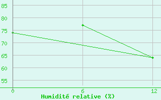 Courbe de l'humidit relative pour le bateau TBWUK36