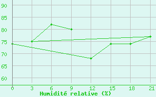 Courbe de l'humidit relative pour Sortland