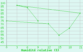 Courbe de l'humidit relative pour Lepel