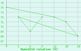 Courbe de l'humidit relative pour Vendinga