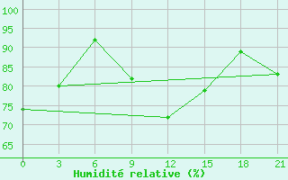 Courbe de l'humidit relative pour Laukuva