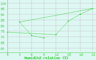 Courbe de l'humidit relative pour Makko