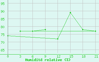 Courbe de l'humidit relative pour Indiga