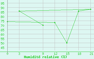 Courbe de l'humidit relative pour Sallum Plateau