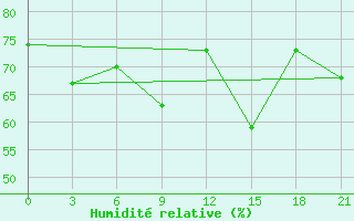 Courbe de l'humidit relative pour Astypalaia