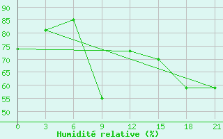 Courbe de l'humidit relative pour Vladimir