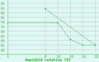 Courbe de l'humidit relative pour Concepcion