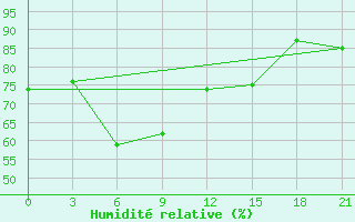 Courbe de l'humidit relative pour Ai-Petri