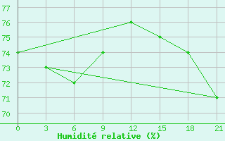 Courbe de l'humidit relative pour Kojnas