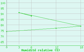 Courbe de l'humidit relative pour Opochka