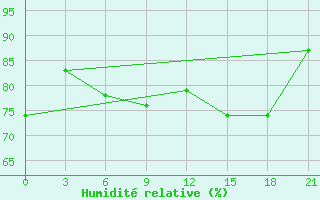 Courbe de l'humidit relative pour Birzai