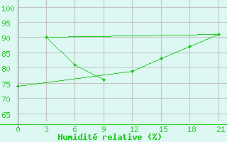 Courbe de l'humidit relative pour Civitavecchia