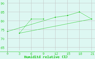 Courbe de l'humidit relative pour Serov