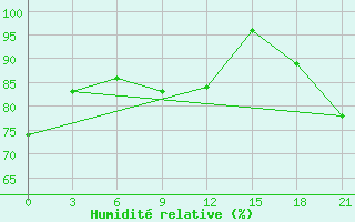 Courbe de l'humidit relative pour Montijo