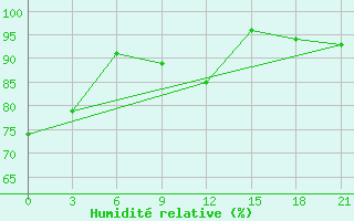 Courbe de l'humidit relative pour Velizh