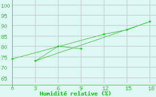 Courbe de l'humidit relative pour Bonriki