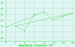 Courbe de l'humidit relative pour Dalatangi