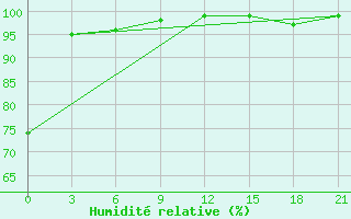 Courbe de l'humidit relative pour Vyborg