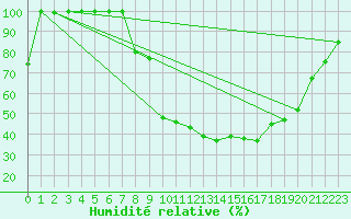 Courbe de l'humidit relative pour Sinnicolau Mare