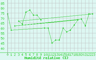 Courbe de l'humidit relative pour Cap Mele (It)