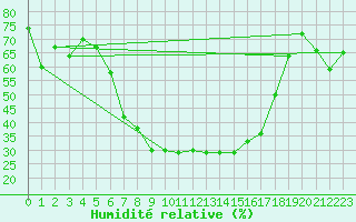 Courbe de l'humidit relative pour Caransebes