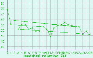 Courbe de l'humidit relative pour Flhli