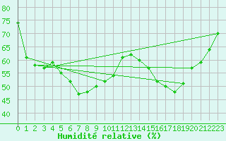 Courbe de l'humidit relative pour Rodez (12)