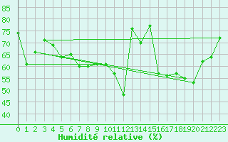 Courbe de l'humidit relative pour Brive-Laroche (19)
