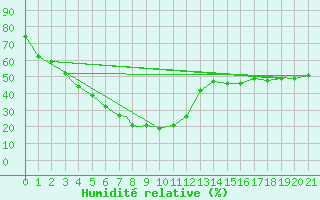 Courbe de l'humidit relative pour Gaya