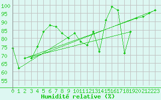 Courbe de l'humidit relative pour Napf (Sw)