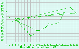 Courbe de l'humidit relative pour Umirea