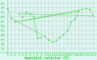 Courbe de l'humidit relative pour Braunlage