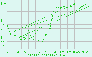 Courbe de l'humidit relative pour Les Marecottes