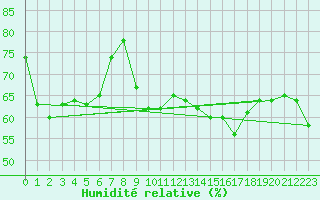 Courbe de l'humidit relative pour Dole-Tavaux (39)